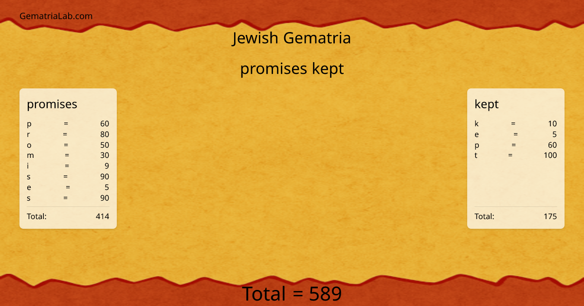promises kept in jewish Gematria